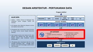 bahan belajar Application Programming Interface (API) Gateway | PPT