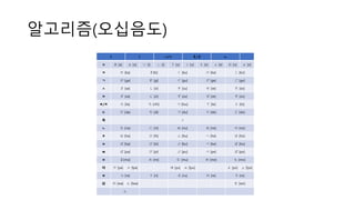 알고리즘(오십음도)
ㅏ ㅣ ㅡ/ㅜ ㅐ/ㅔ ㅗ
ㅇ あ [a] ぁ [a] い [i] ぃ [i] う [u] ぅ [u] え [e] ぇ [e] お [o] ぉ [o]
ㅋ か [ka] き[ki] く [ku] け [ke] こ [ko]
ㄱ が [ga] ぎ [gi] ぐ [gu] げ [ge] ご [go]
ㅅ さ [sa] し [si] す [su] せ [se] そ [so]
ㅈ ざ [za] じ [zi] ず [zu] ぜ [ze] ぞ [zo]
ㅌ/ㅊ た [ta] ち [chi] つ [tsu] て [te] と [to]
ㄷ だ [da] ぢ [di] づ [du] で [de] ど [do]
촉 っ
ㄴ な [na] に [ni] ぬ [nu] ね [ne] の [no]
ㅎ は [ha] ひ [hi] ふ [hu] へ [he] ほ [ho]
ㅂ ば [ba] び [bi] ぶ [bu] べ [be] ぼ [bo]
ㅃ ぱ [pa] ぴ [pi] ぷ [pu] ぺ [pe] ぽ [po]
ㅁ ま[ma] み [mi] む [mu] め [me] も [mo]
야 や [ya] ゃ [lya] ゆ [yu] ゅ [lyu] よ [yo] ょ [lyo]
ㄹ ら [ra] り [ri] る [ru] れ [re] ろ [ro]
와 わ [wa] ゎ [lwa] を [wo]
ん
 