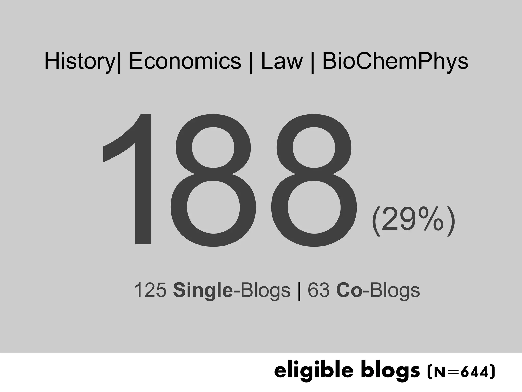 History| Economics | Law | BioChemPhys




                                  (29%)

          125 Single-Blogs | 63 Co-Blogs


06 | xx                 eligible blogs (N=644)
                                  population
 