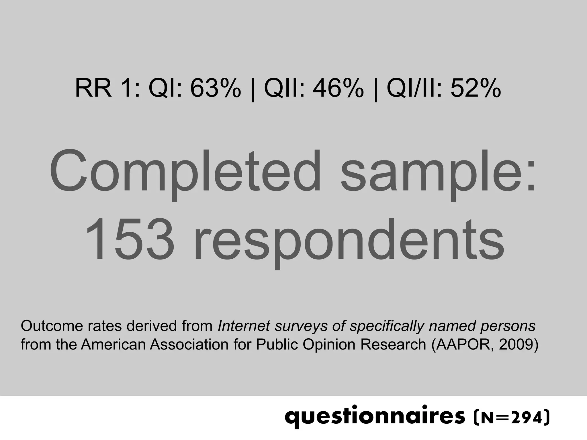 RR 1: QI: 63% | QII: 46% | QI/II: 52%


   Completed sample:
    153 respondents
Outcome rates derived from Internet surveys of specifically named persons
from the American Association for Public Opinion Research (AAPOR, 2009)



                                     questionnaires (N=294)
 