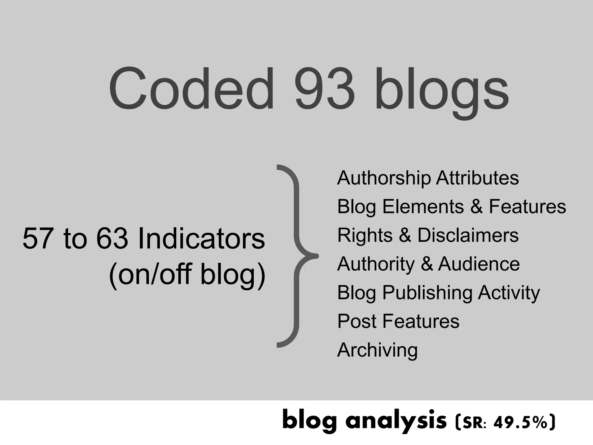 Coded 93 blogs
                            Authorship Attributes
                            Blog Elements & Features
57 to 63 Indicators         Rights & Disclaimers
                            Authority & Audience
       (on/off blog)
                            Blog Publishing Activity
                            Post Features
                            Archiving


                       blog analysis (SR: 49.5%)
 