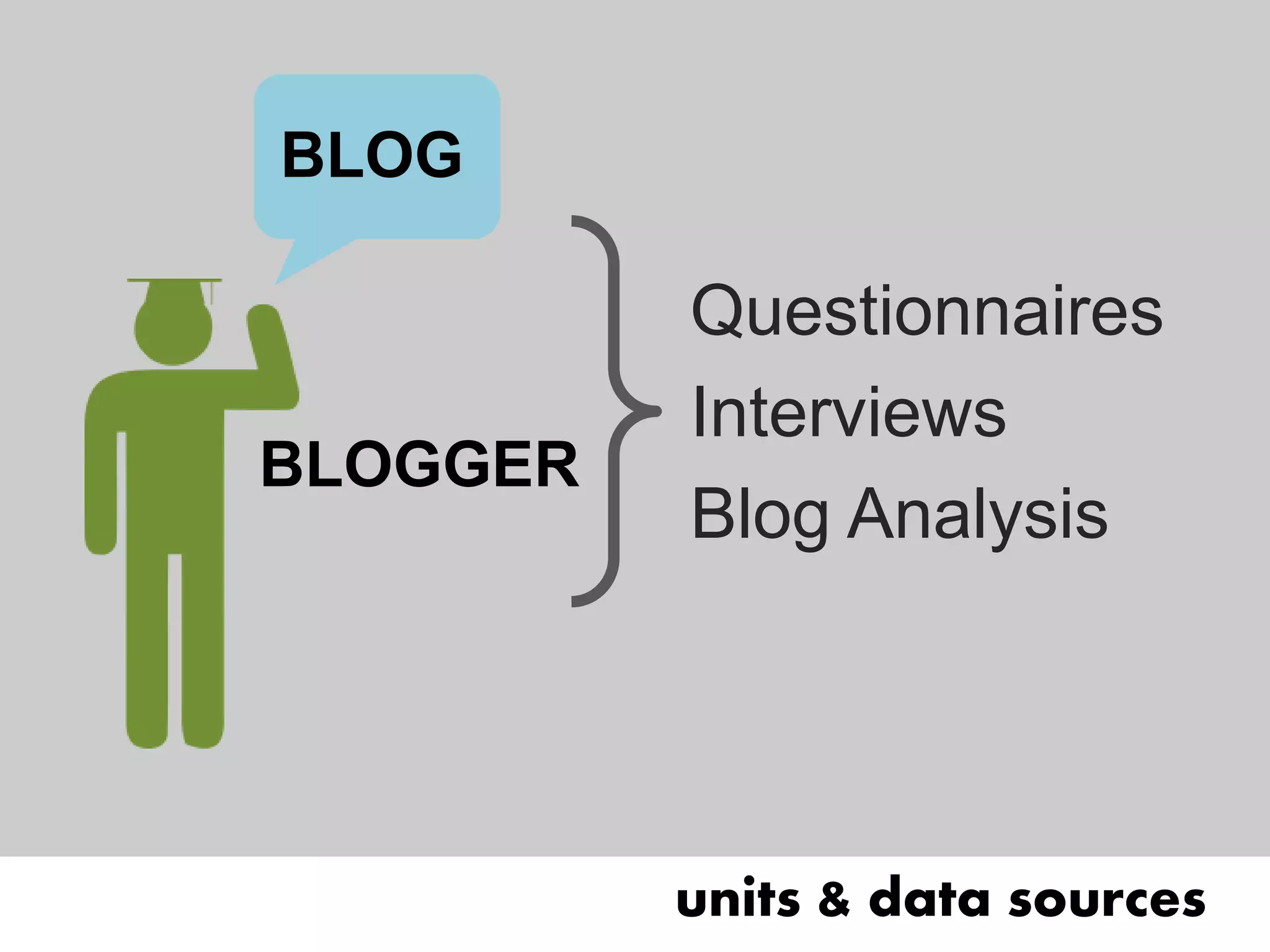 BLOG

                    Questionnaires
                    Interviews
          BLOGGER
                    Blog Analysis




03 | xx             units & data sources
                     research questions
 