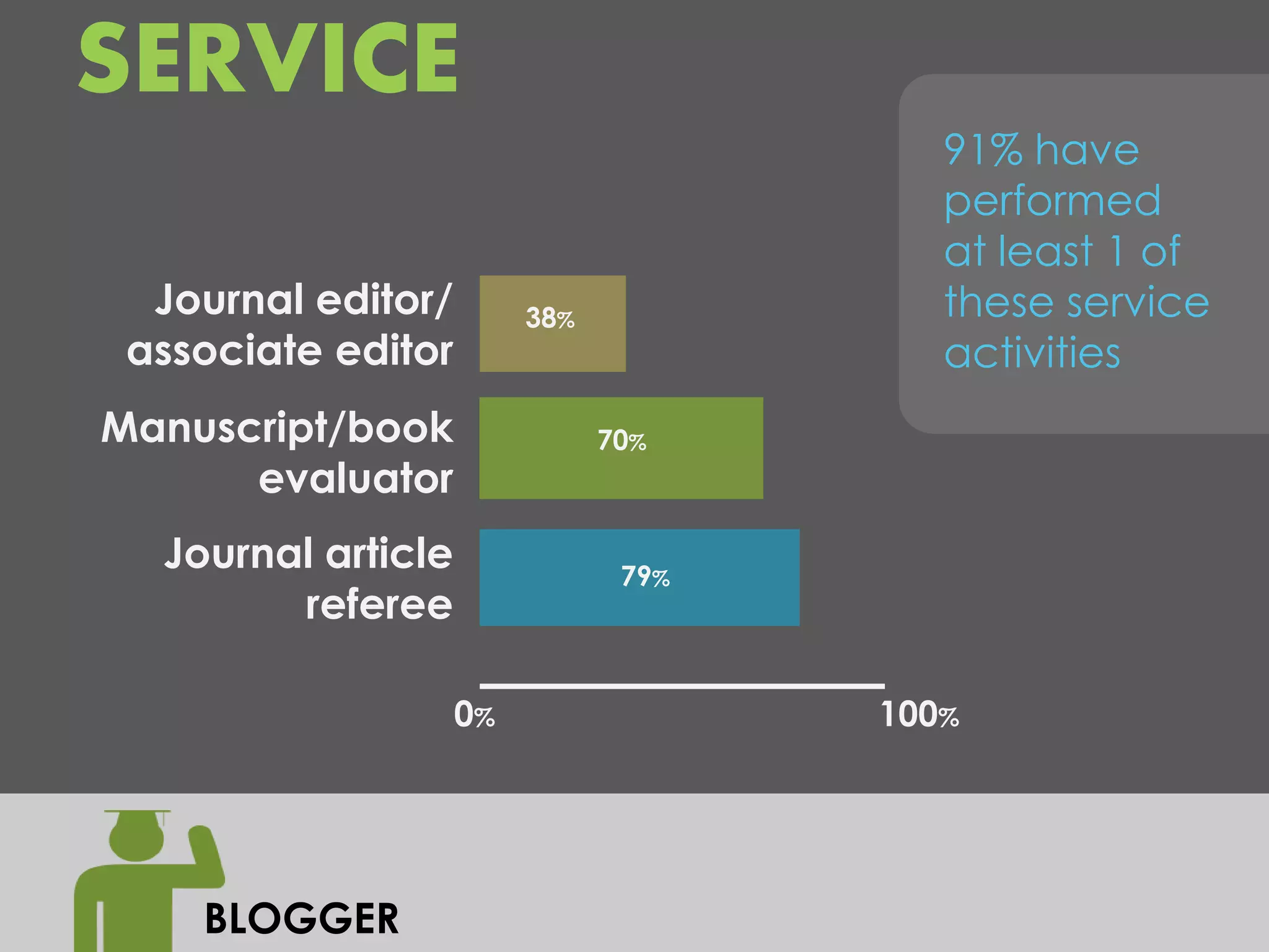 SERVICE
                                         91% have
                                         performed
                                         at least 1 of
  Journal editor/        38%             these service
 associate editor                        activities
Manuscript/book                70%
      evaluator
  Journal article               79%
        referee

                    0%                100%




    BLOGGER
 