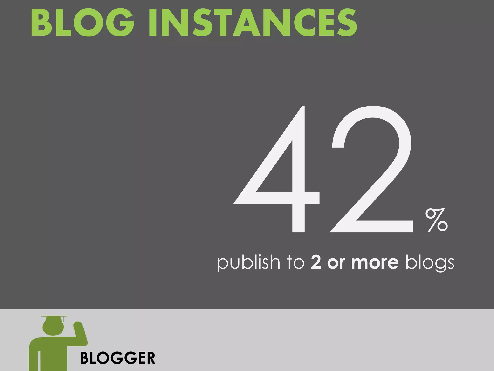 BLOG INSTANCES



                                  %
            publish to 2 or more blogs



  BLOGGER
 