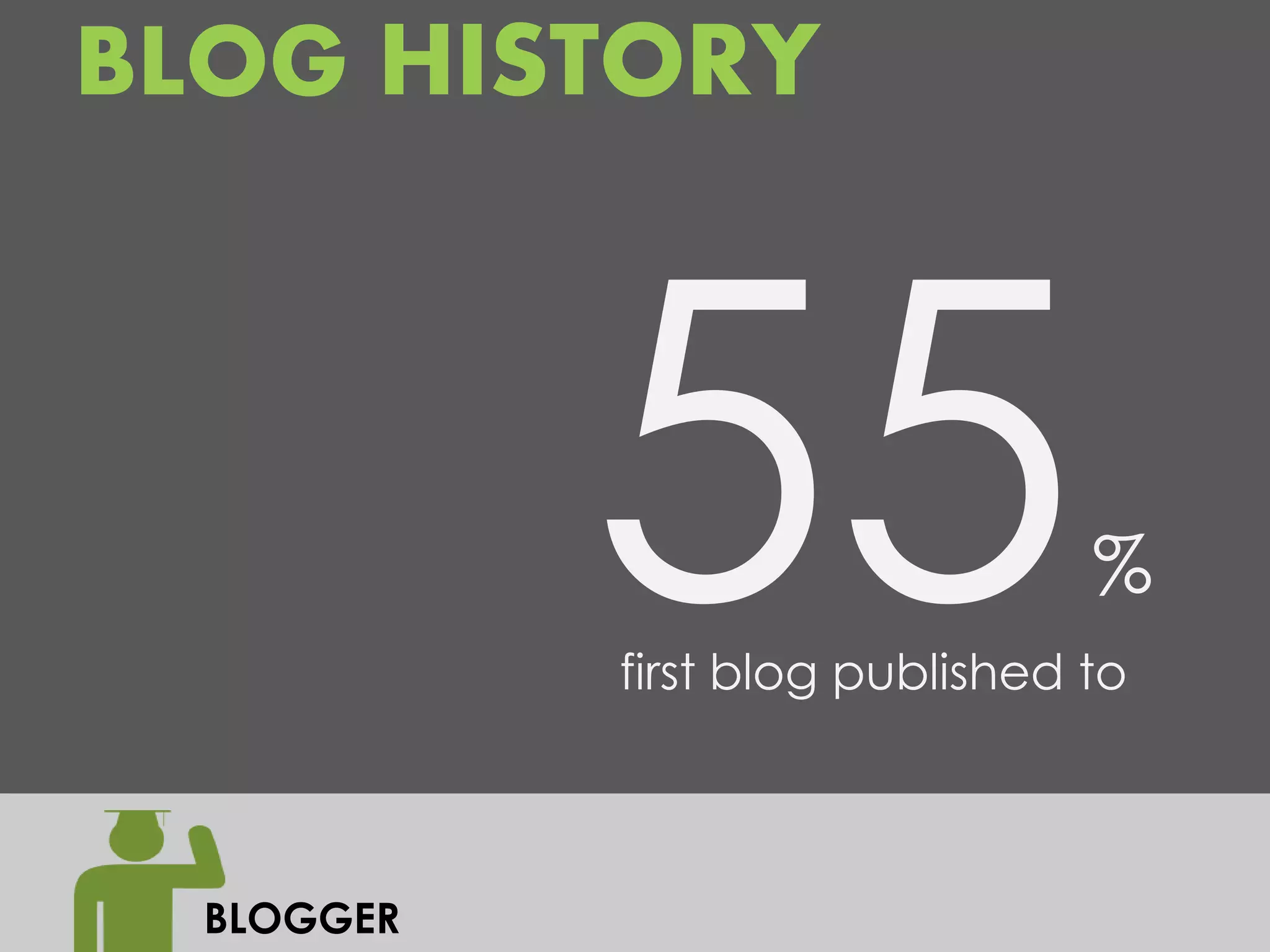 BLOG HISTORY



                                 %
            first blog published to



  BLOGGER
 