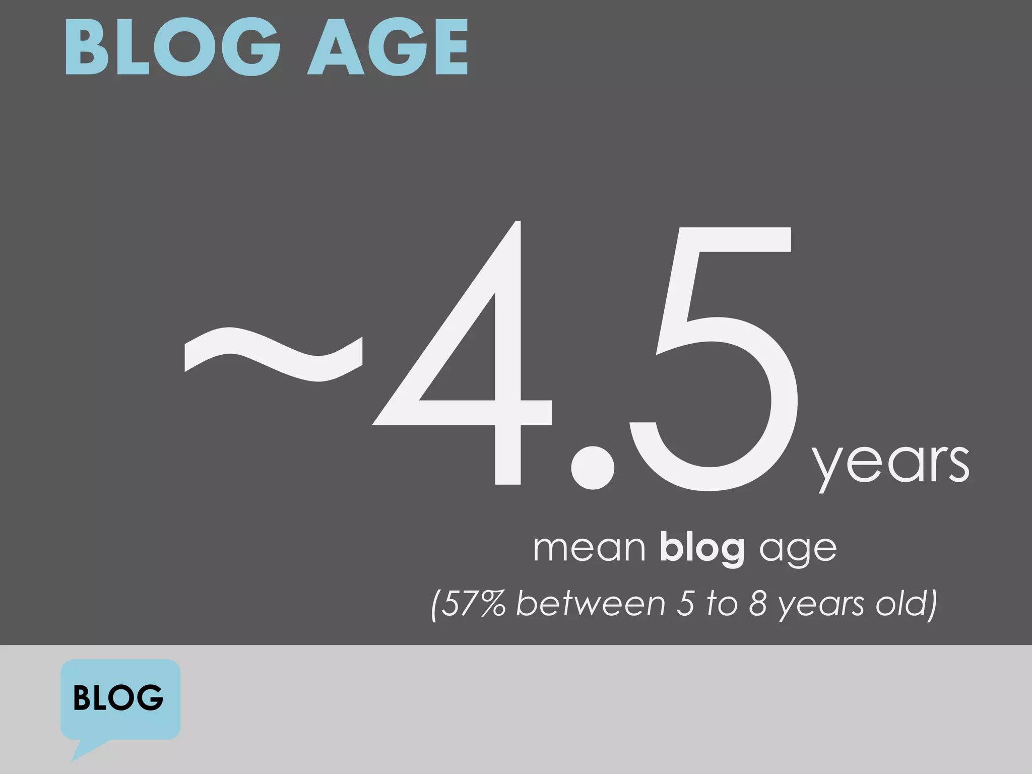 BLOG AGE



                             years
             mean blog age
       (57% between 5 to 8 years old)

BLOG
 