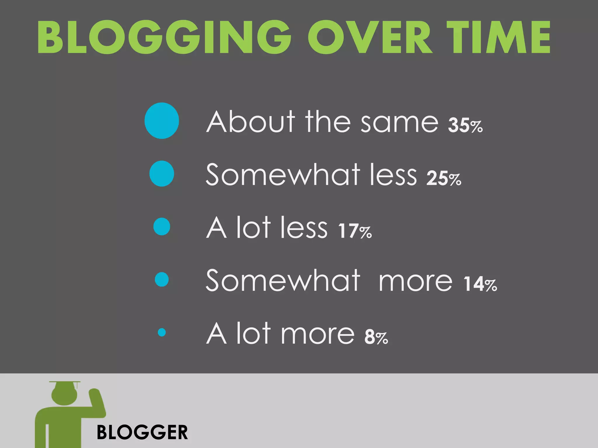 BLOGGING OVER TIME
            About the same 35%
            Somewhat less 25%
            A lot less 17%
            Somewhat more 14%
            A lot more 8%


  BLOGGER
 