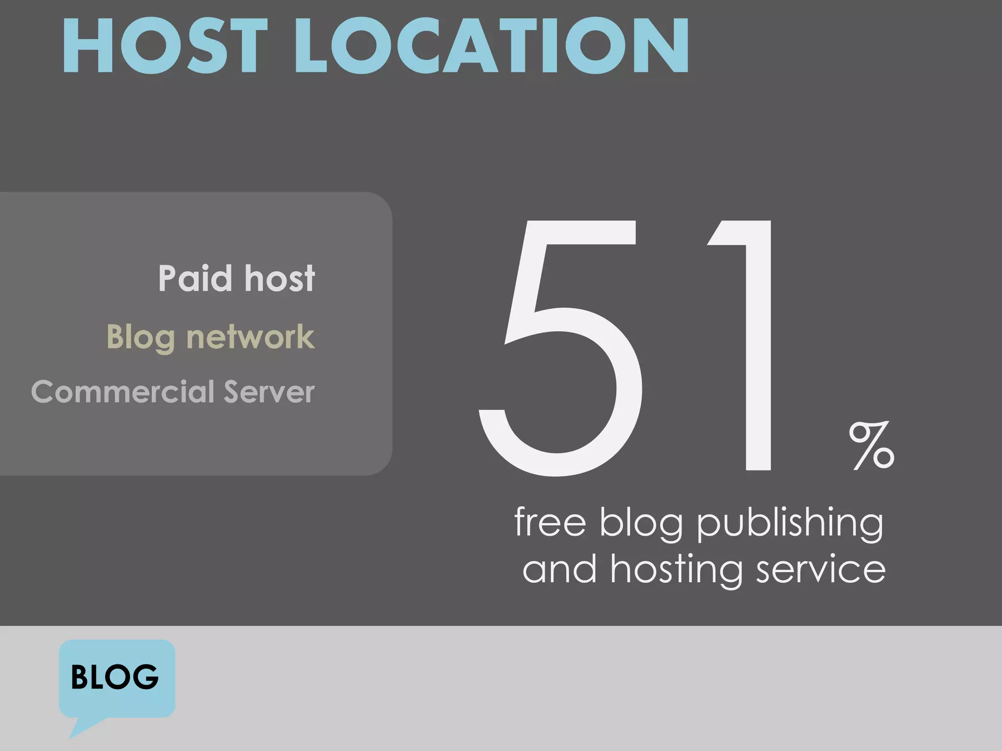 HOST LOCATION

       Paid host
    Blog network
Commercial Server

                                     %
                    free blog publishing
                     and hosting service

  BLOG
 