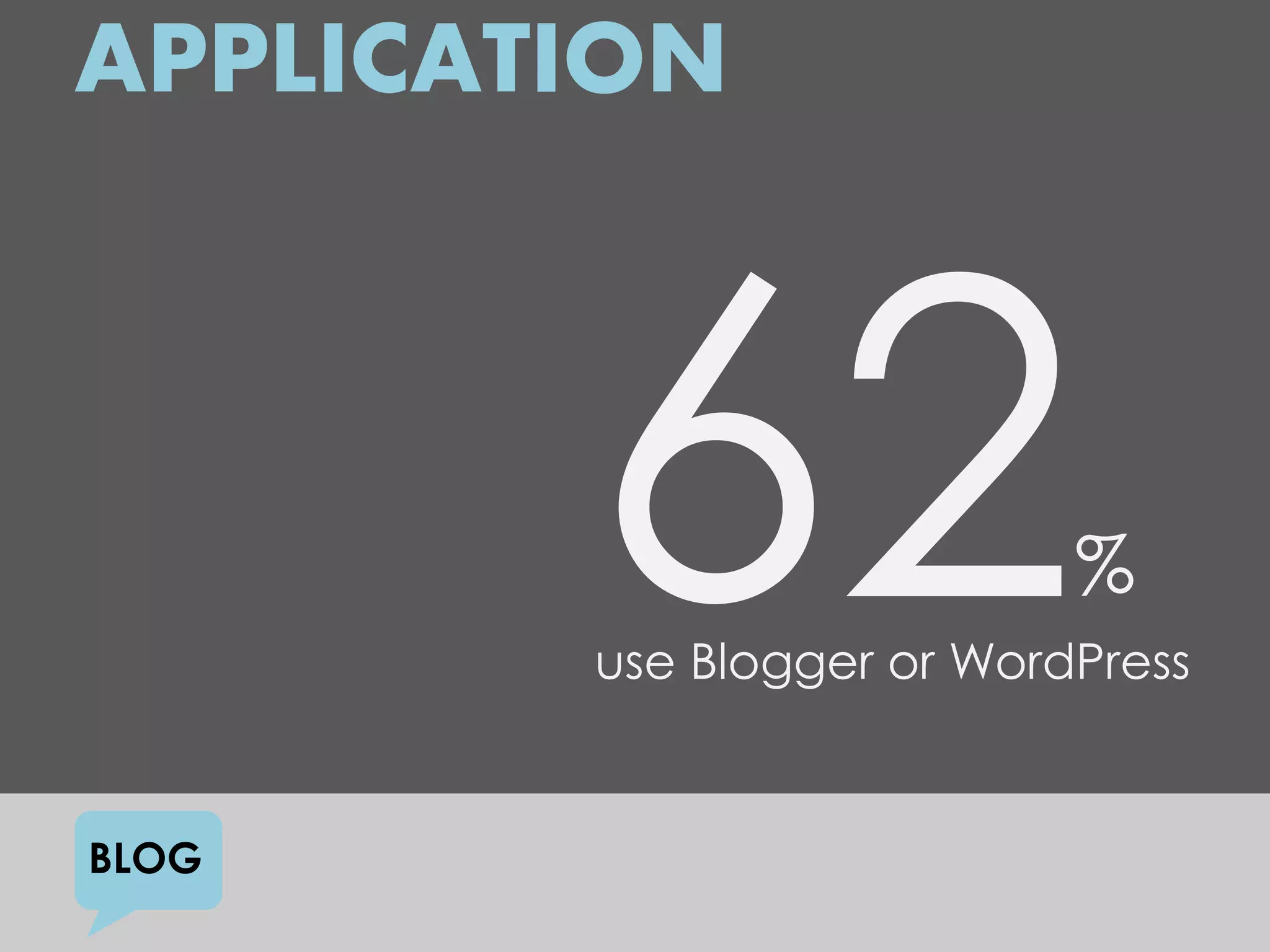 APPLICATION



                           %
        use Blogger or WordPress


BLOG
 