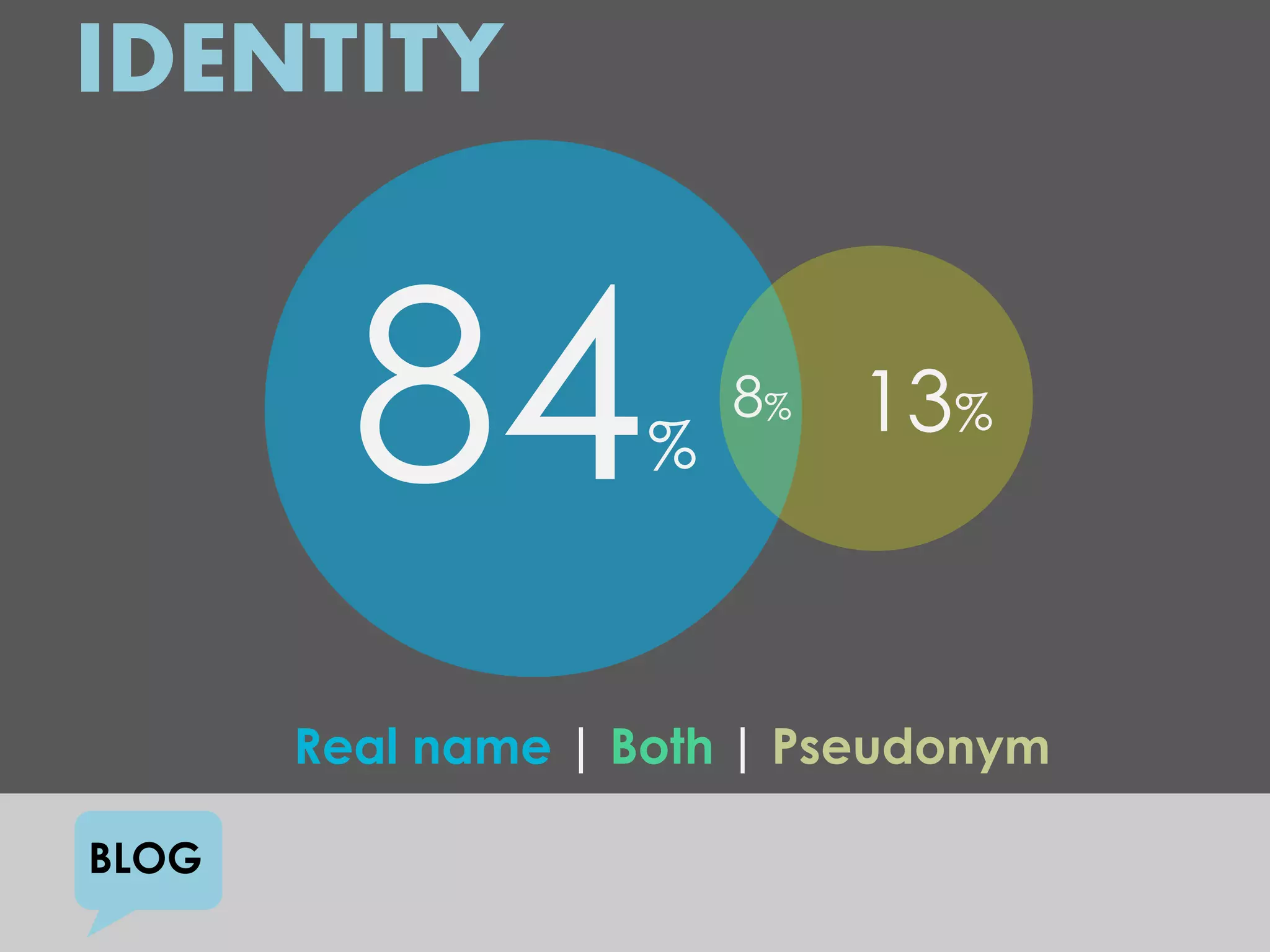 IDENTITY


         84         %
                        8%   13%


       Real name | Both | Pseudonym

BLOG
 