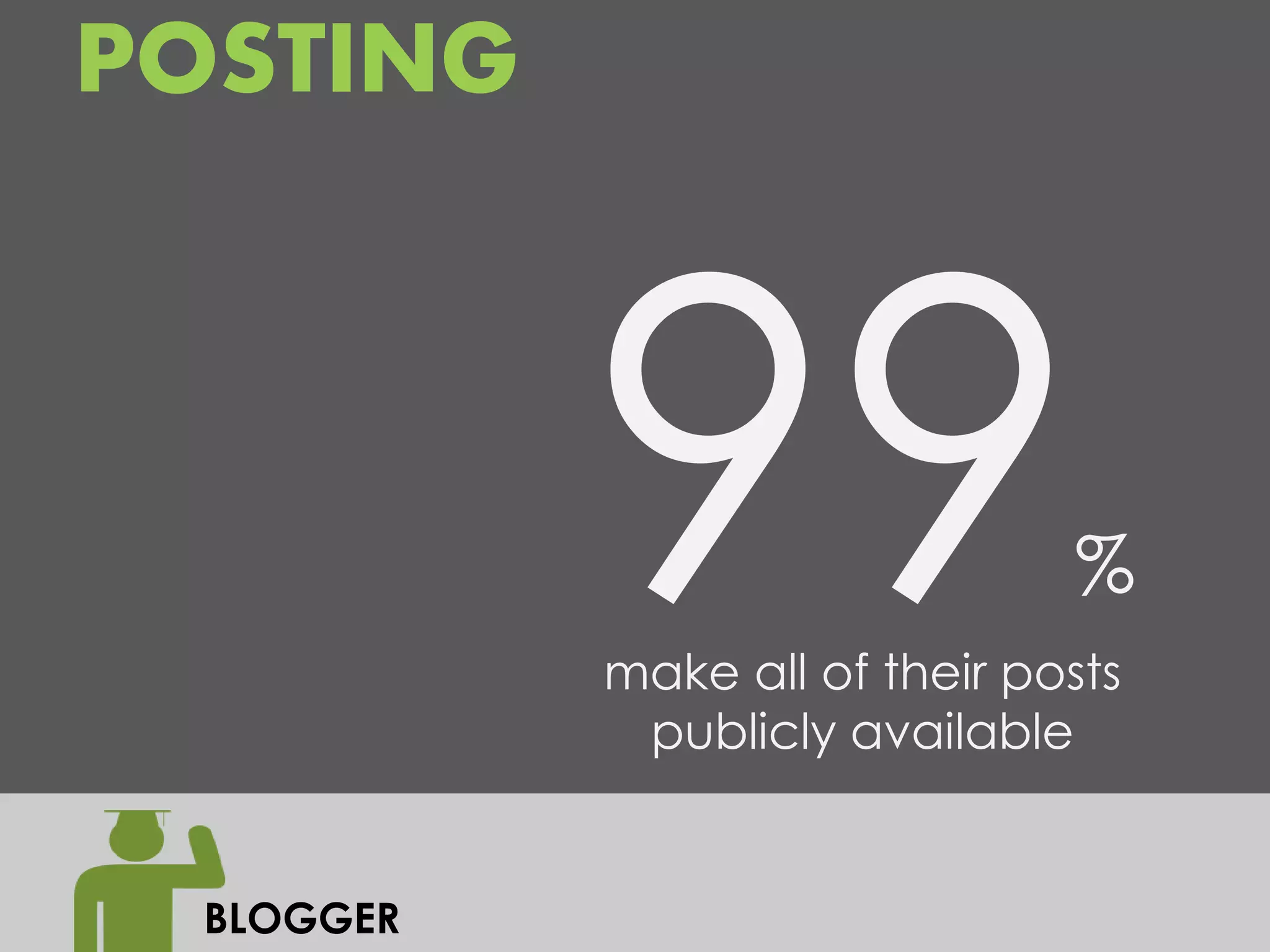 POSTING



                                %
            make all of their posts
             publicly available


  BLOGGER
 