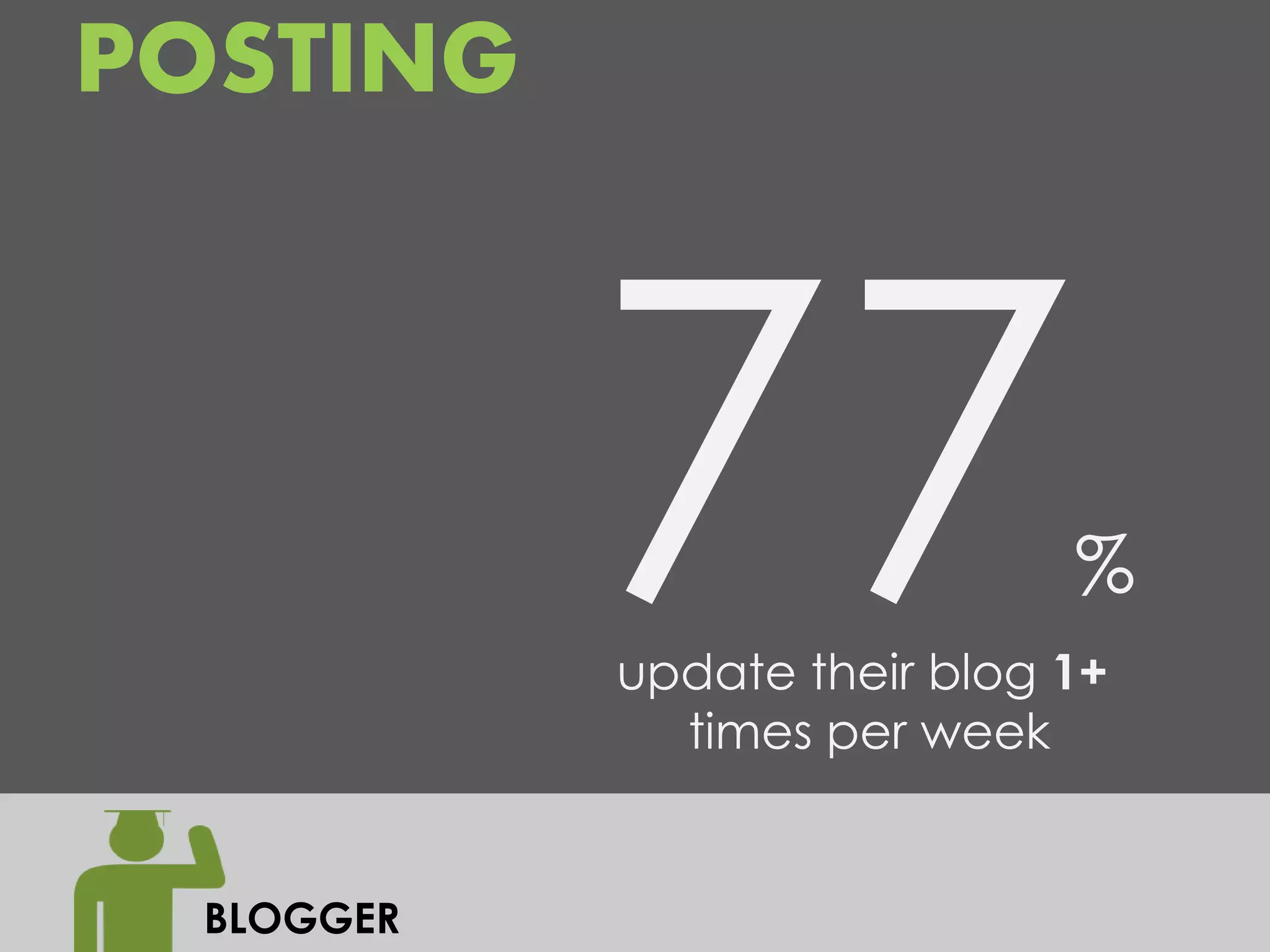 POSTING



                              %
            update their blog 1+
              times per week


  BLOGGER
 