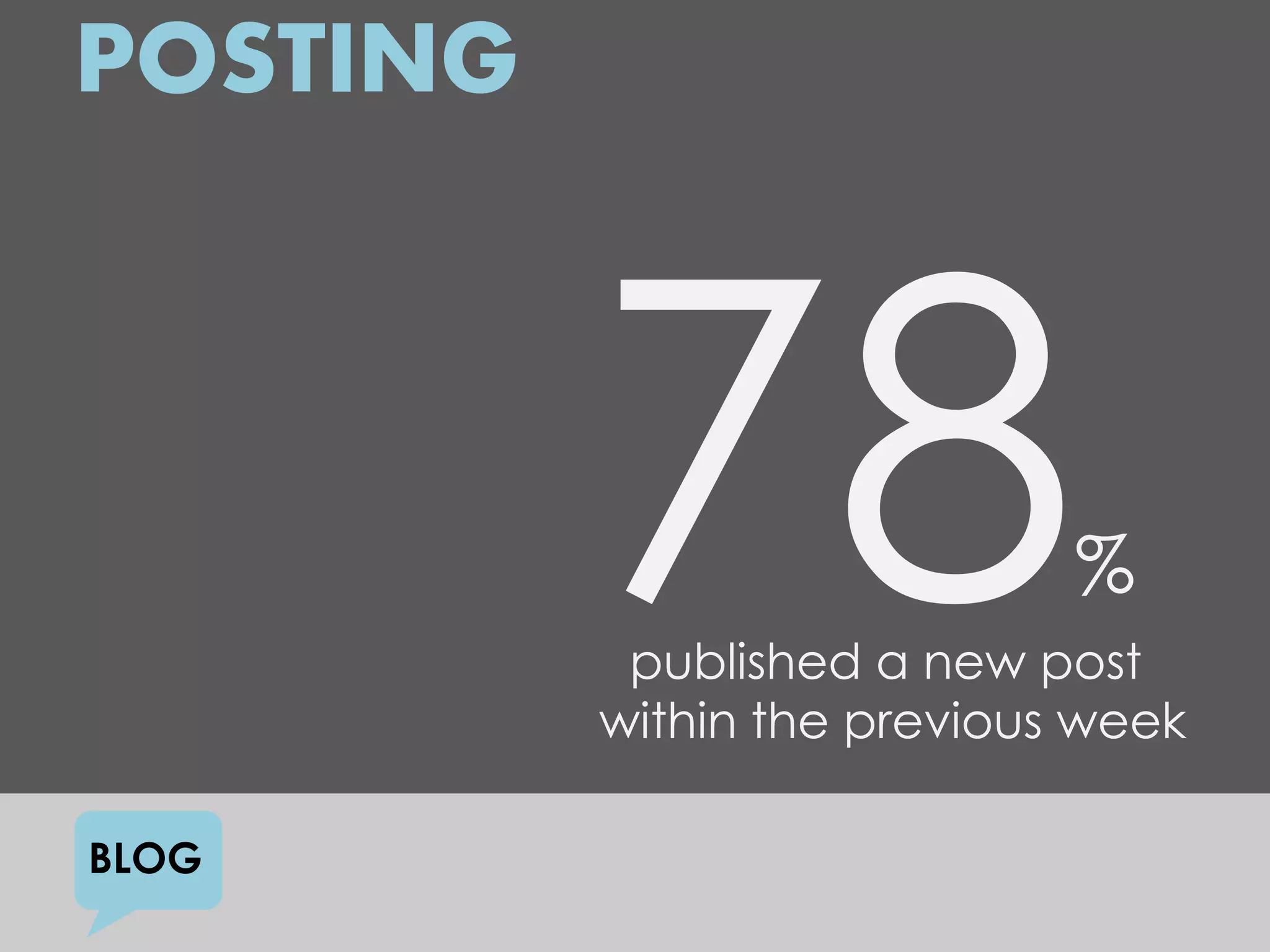 POSTING



                             %
           published a new post
          within the previous week

BLOG
 