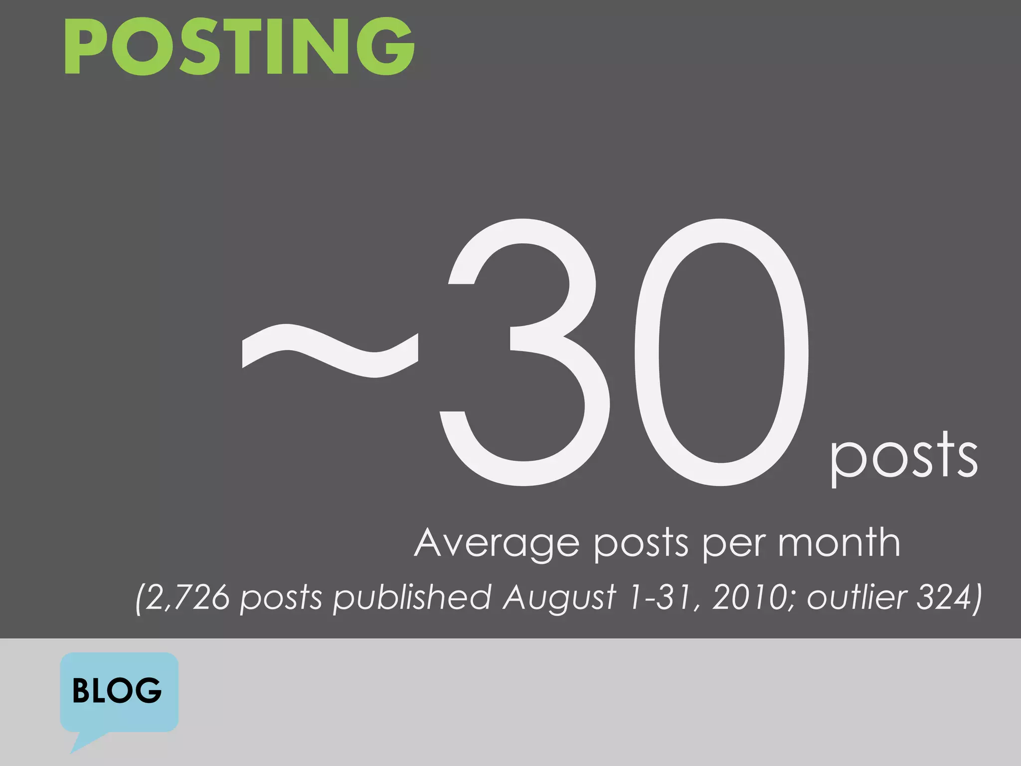 POSTING



                                             posts
                   Average posts per month
  (2,726 posts published August 1-31, 2010; outlier 324)

BLOG
 