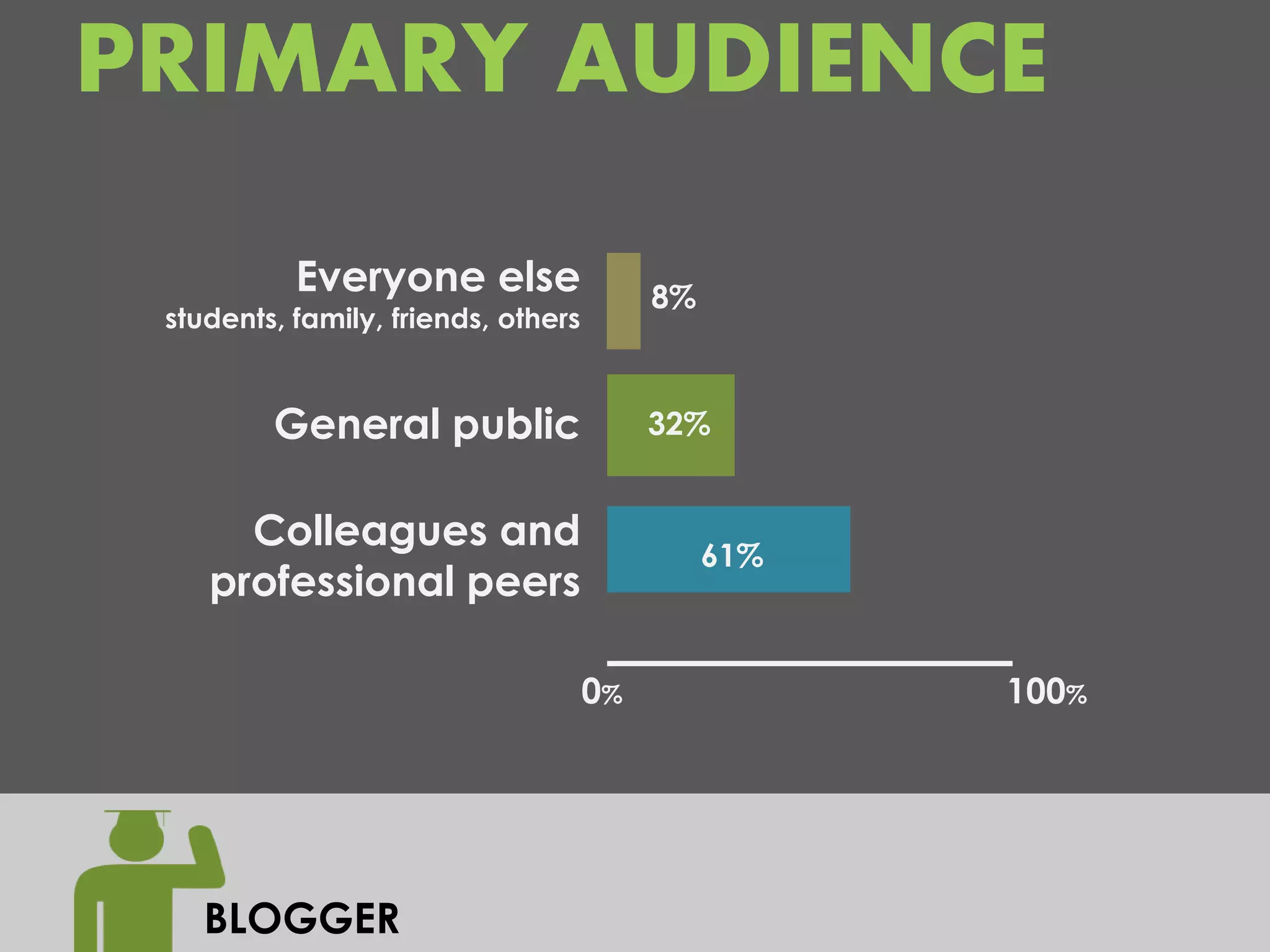 PRIMARY AUDIENCE
           Everyone else                  8%
 students, family, friends, others


         General public                   32%


      Colleagues and
                                               61%
    professional peers

                                     0%              100%




    BLOGGER
 
