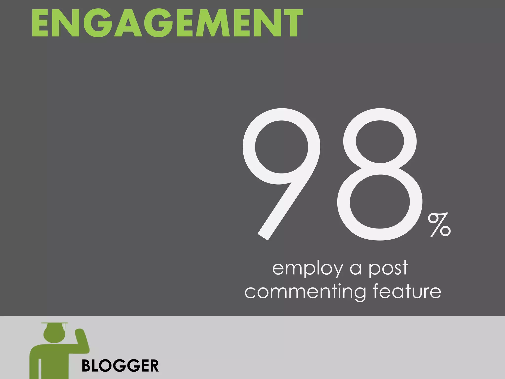ENGAGEMENT



                           %
             employ a post
           commenting feature


 BLOGGER
 