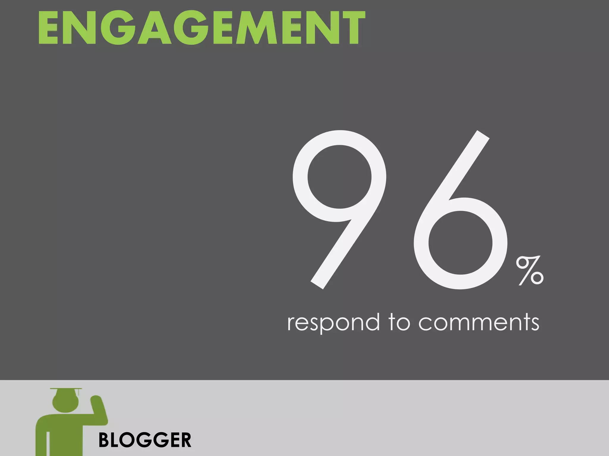 ENGAGEMENT



                            %
           respond to comments



 BLOGGER
 