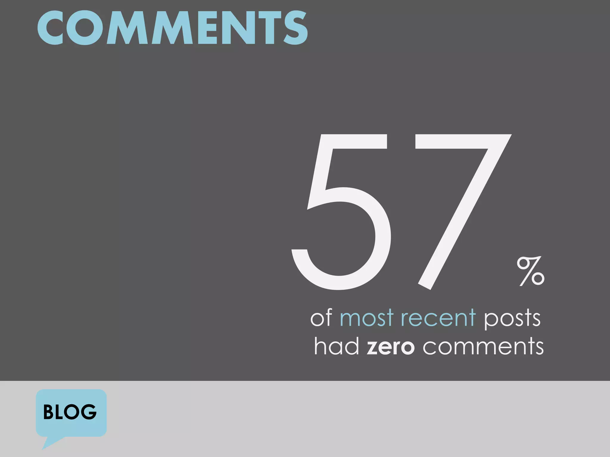 COMMENTS



                            %
           of most recent posts
           had zero comments

BLOG
 