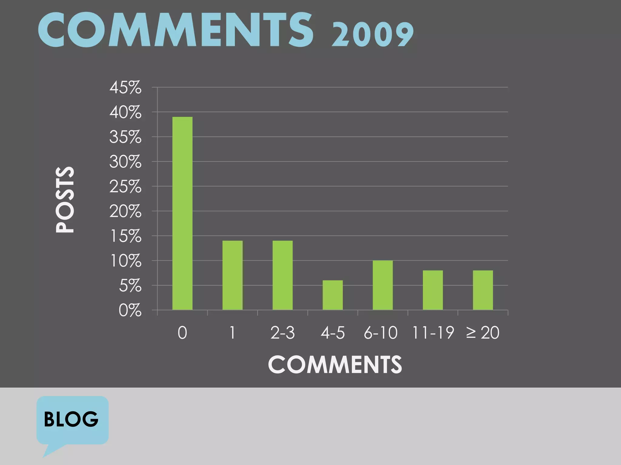 COMMENTS 2009
        45%
        40%
        35%
        30%
POSTS



        25%
        20%
        15%
        10%
         5%
         0%
              0   1   2-3   4-5   6-10 11-19 ≥ 20
                      COMMENTS

BLOG
 