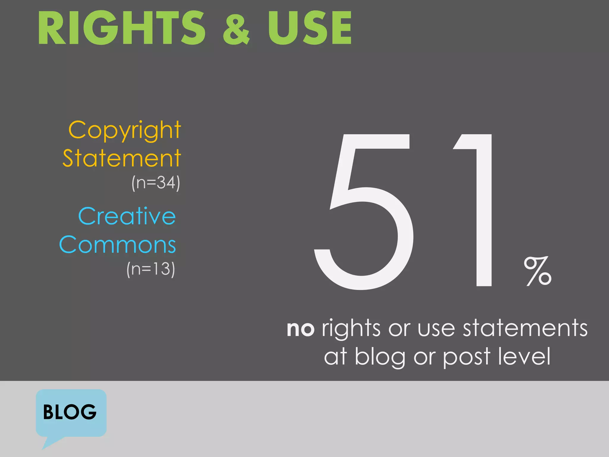 RIGHTS & USE
 Copyright
 Statement
       (n=34)

  Creative
 Commons
       (n=13)
                                     %
                no rights or use statements
                   at blog or post level

BLOG
 