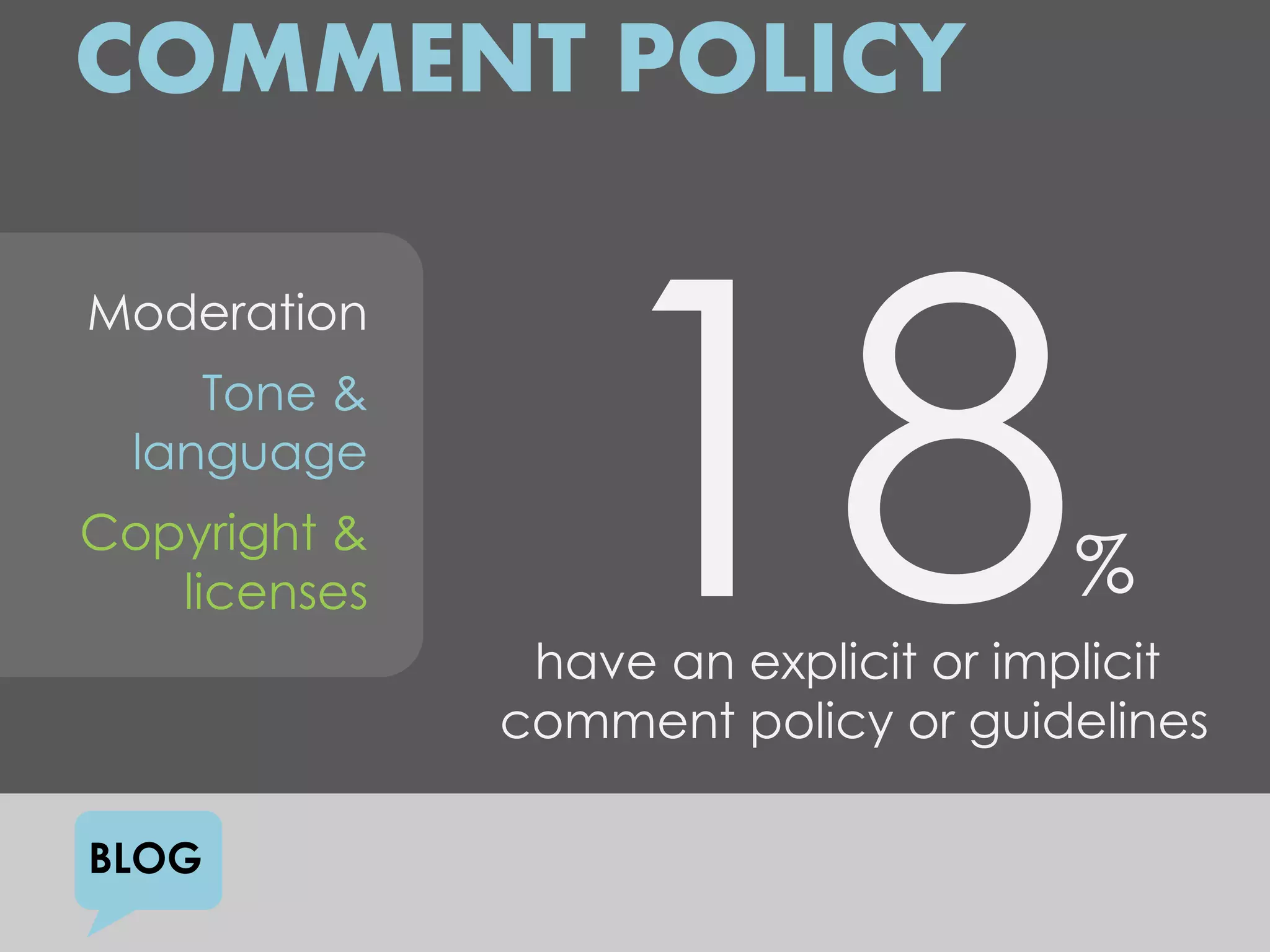 COMMENT POLICY

Moderation
     Tone &
  language
Copyright &
   licenses                          %
               have an explicit or implicit
              comment policy or guidelines

BLOG
 