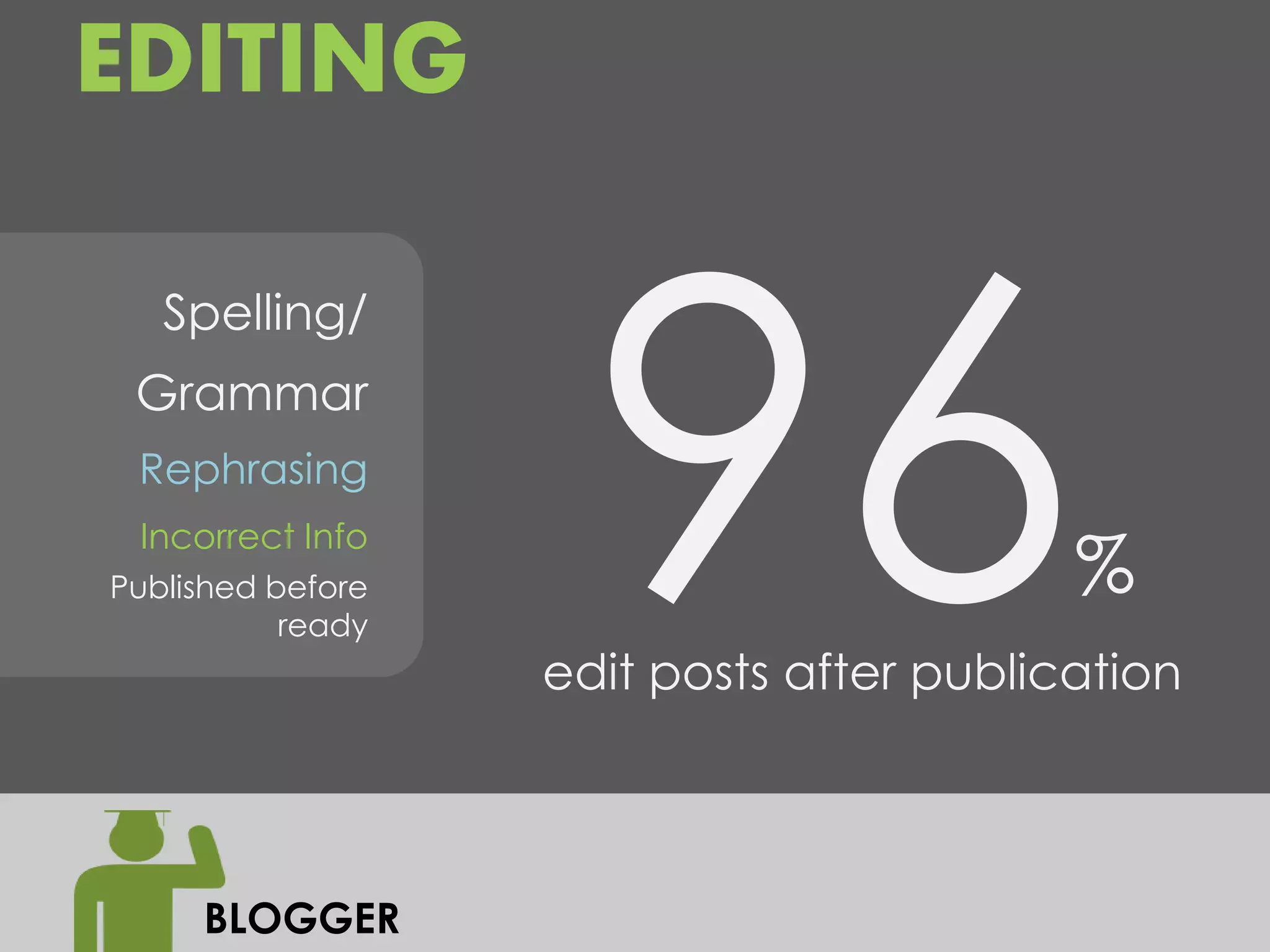 EDITING

   Spelling/
 Grammar
 Rephrasing
 Incorrect Info
Published before                          %
           ready
                   edit posts after publication



     BLOGGER
 