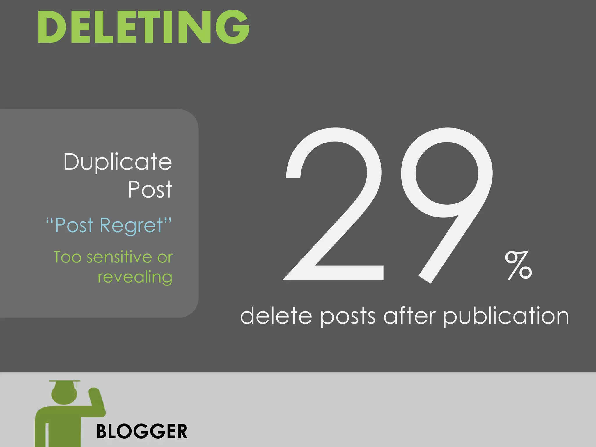 DELETING

 Duplicate
       Post
“Post Regret”
Too sensitive or
     revealing                             %
                   delete posts after publication



     BLOGGER
 