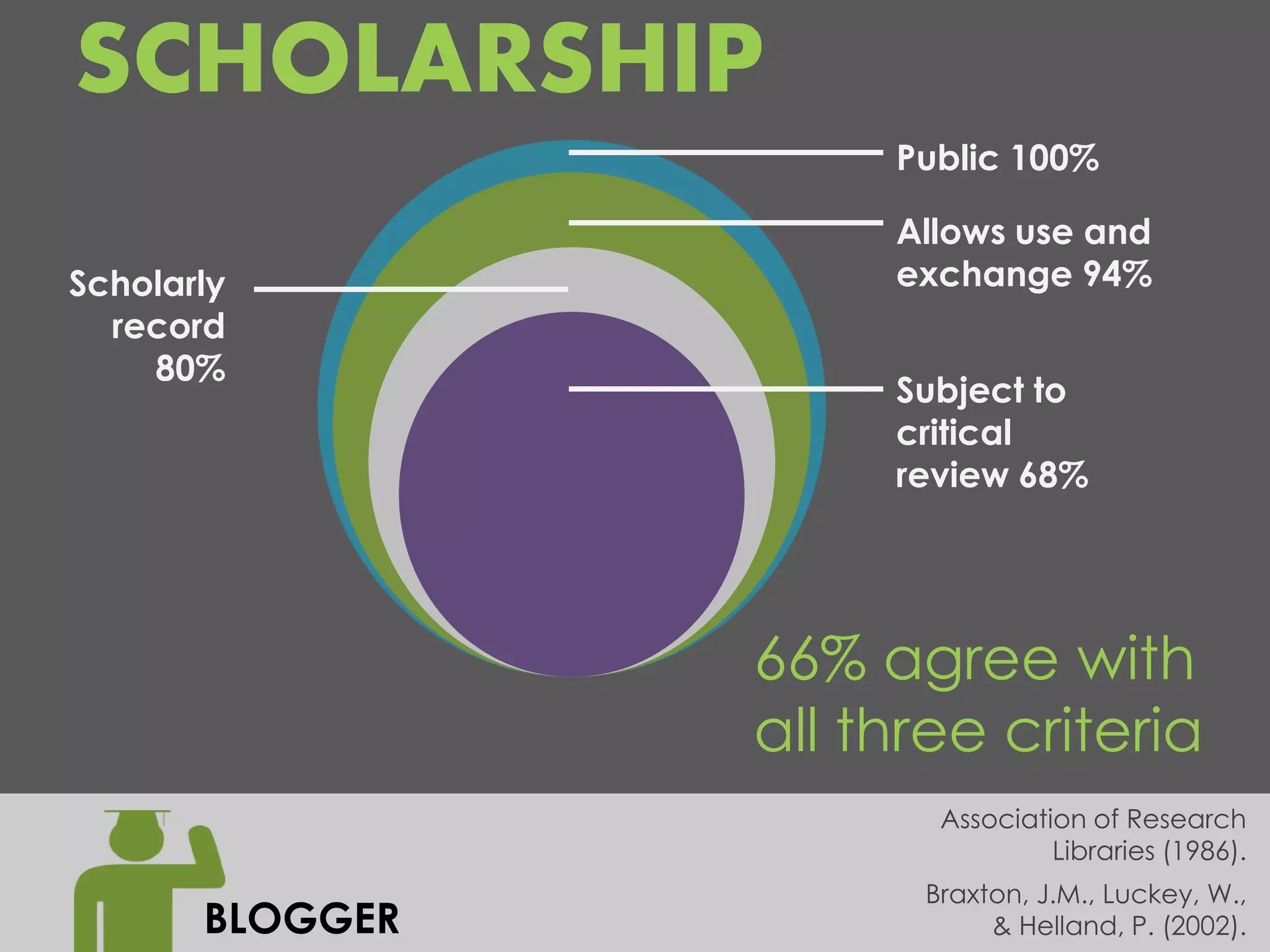 SCHOLARSHIP
                      Public 100%

                      Allows use and
Scholarly             exchange 94%
  record
    80%
                      Subject to
                      critical
                      review 68%




                 66% agree with
                 all three criteria
                        Association of Research
                                 Libraries (1986).
                       Braxton, J.M., Luckey, W.,
       BLOGGER              & Helland, P. (2002).
 