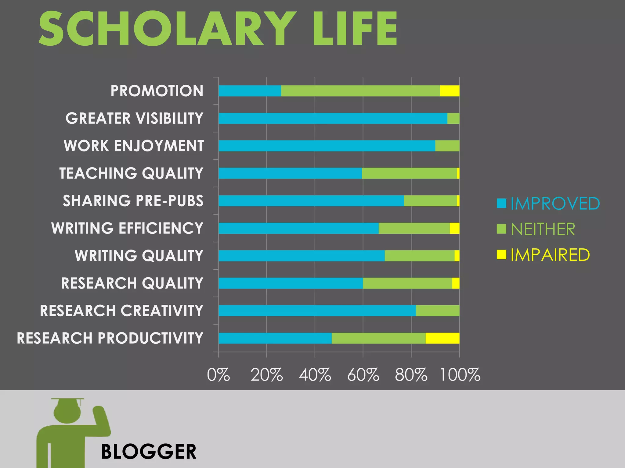SCHOLARY LIFE
          PROMOTION
     GREATER VISIBILITY
     WORK ENJOYMENT
    TEACHING QUALITY
     SHARING PRE-PUBS                                 IMPROVED
   WRITING EFFICIENCY                                 NEITHER
      WRITING QUALITY                                 IMPAIRED
    RESEARCH QUALITY
  RESEARCH CREATIVITY
RESEARCH PRODUCTIVITY

                          0%   20% 40% 60% 80% 100%



         BLOGGER
 