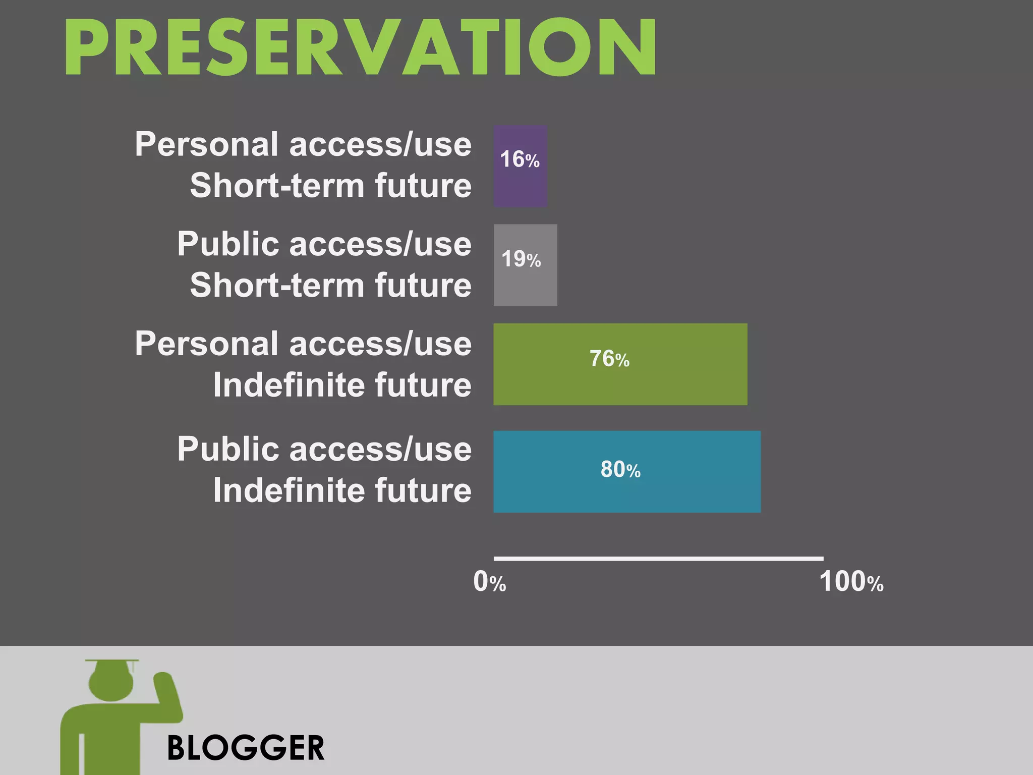 PRESERVATION
 Personal access/use      16%
    Short-term future
   Public access/use      19%
    Short-term future
 Personal access/use            76%
     Indefinite future
   Public access/use            80%
     Indefinite future

                         0%           100%




  BLOGGER
 