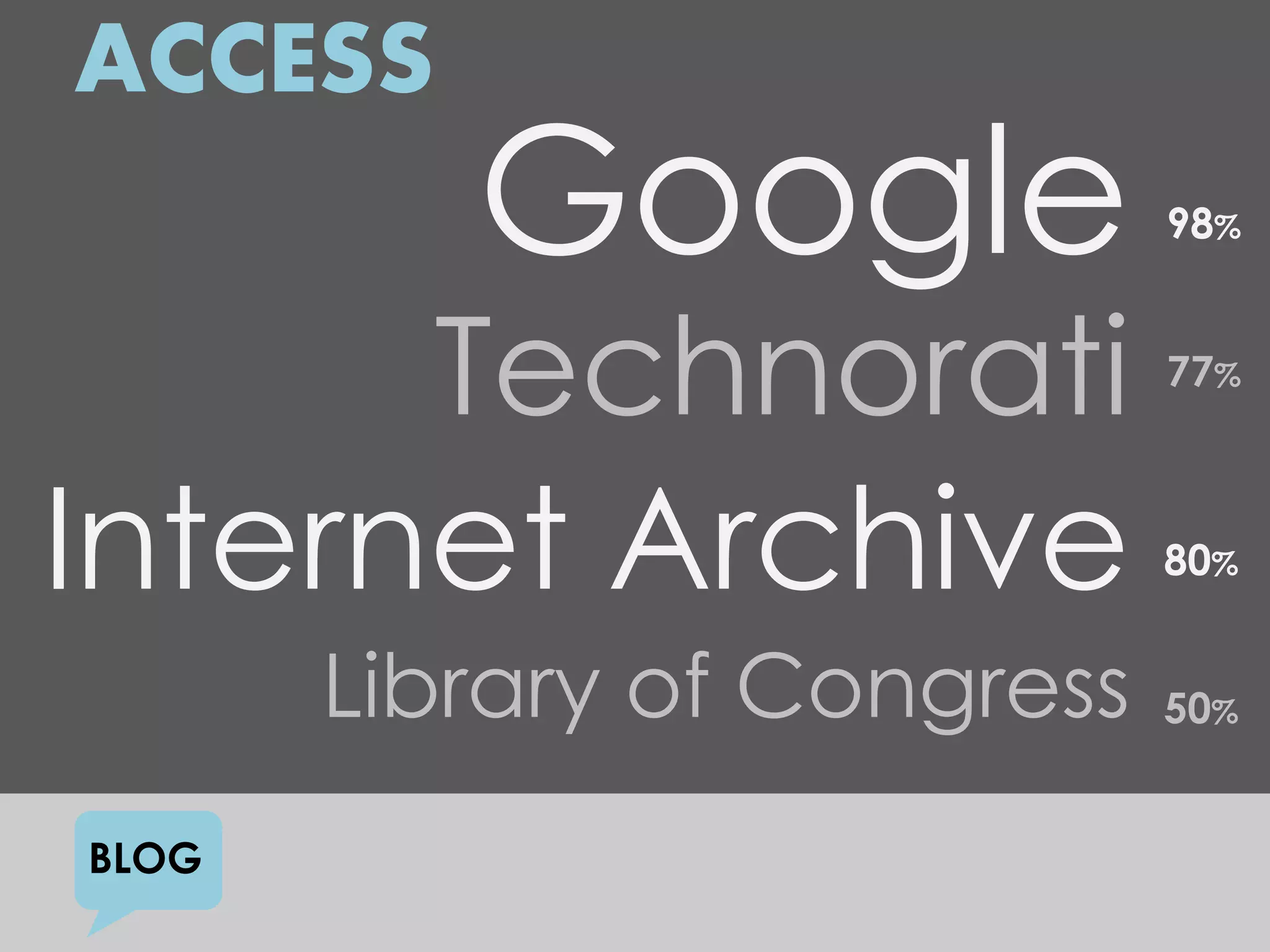 ACCESS
          Google             98%



      Technorati             77%



Internet Archive             80%


       Library of Congress   50%


BLOG
 