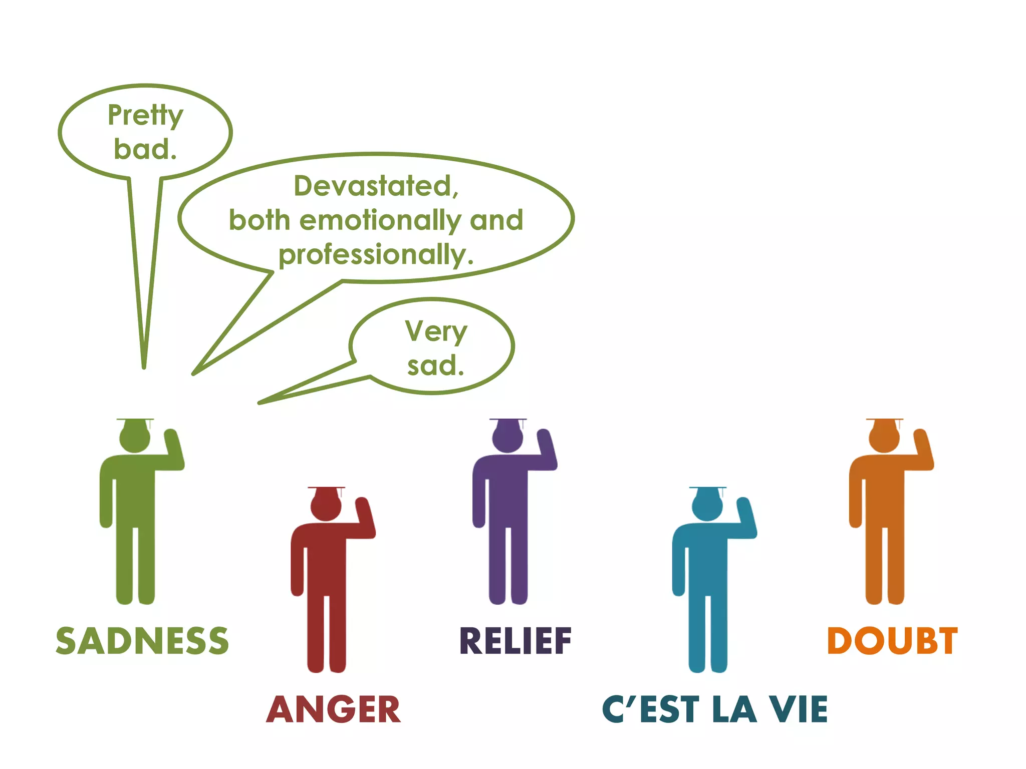 Pretty
  bad.
               Devastated,
           both emotionally and
              professionally.

                      Very
                      sad.




SADNESS                   RELIEF              DOUBT
             ANGER                 C’EST LA VIE
 