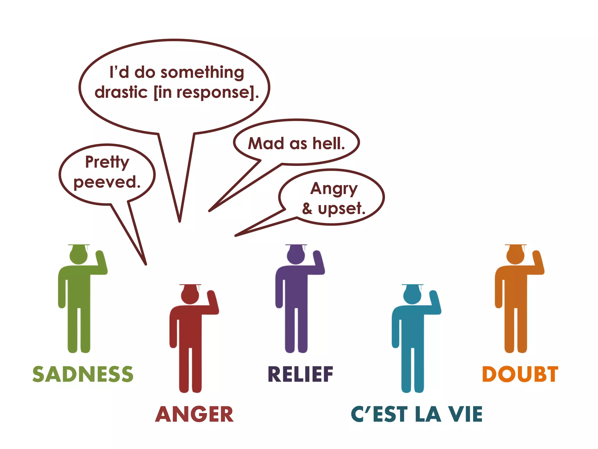 I’d do something
    drastic [in response].


                        Mad as hell.
   Pretty
  peeved.                        Angry
                                & upset.




SADNESS                      RELIEF               DOUBT
            ANGER                      C’EST LA VIE
 