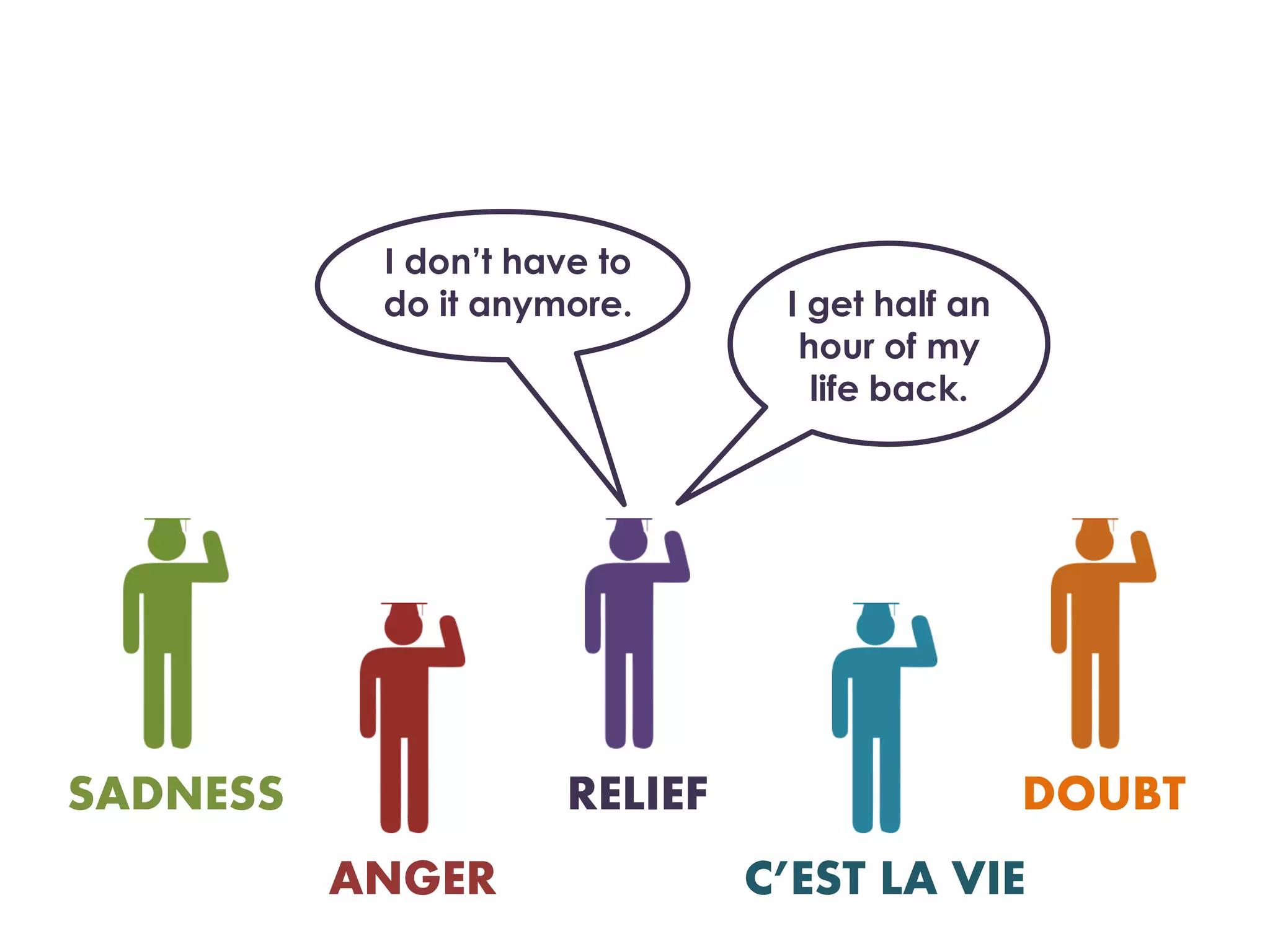 I don’t have to
           do it anymore.       I get half an
                                 hour of my
                                  life back.




SADNESS               RELIEF                    DOUBT
          ANGER                C’EST LA VIE
 