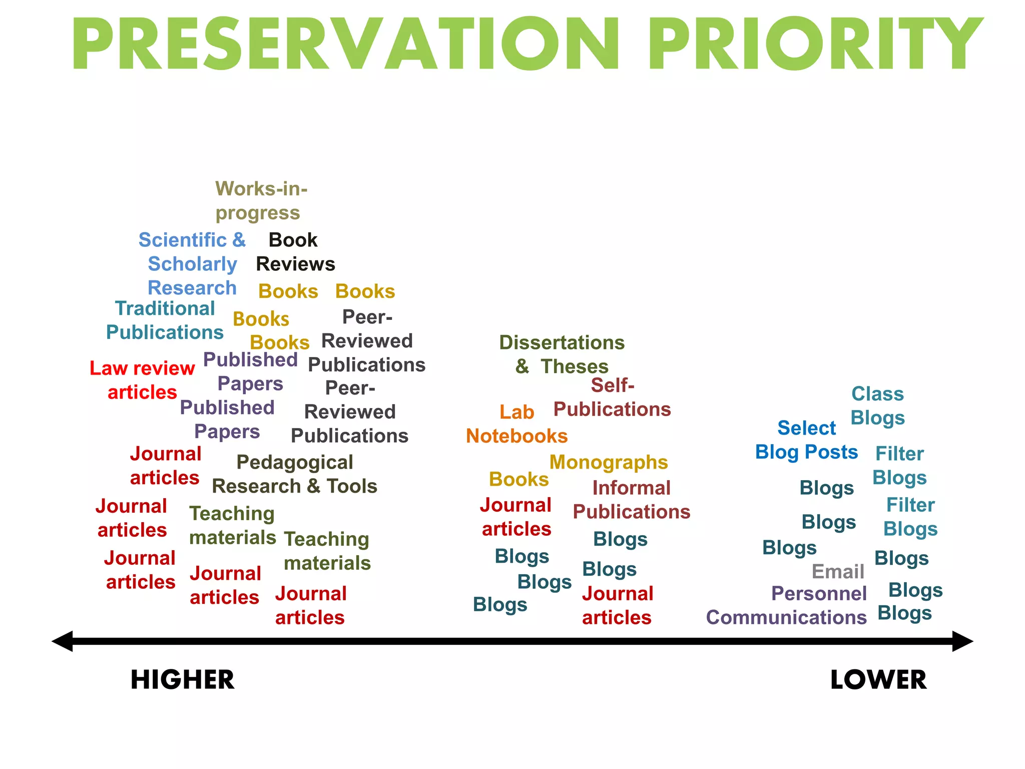 PRESERVATION PRIORITY
               Works-in-
               progress
      Scientific & Book
       Scholarly Reviews
       Research Books Books
   Traditional
                 Books       Peer-
  Publications
                   Books Reviewed        Dissertations
Law review   Published Publications        & Theses
  articles     Papers      Peer-                   Self-                 Class
           Published Reviewed            Lab Publications               Blogs
            Papers Publications       Notebooks                  Select
     Journal                                                   Blog Posts Filter
                  Pedagogical                  Monographs
     articles Research & Tools          Books                              Blogs
                                                   Informal        Blogs
 Journal Teaching                      Journal Publications                 Filter
 articles materials Teaching           articles                     Blogs Blogs
                                                   Blogs        Blogs
  Journal             materials         Blogs                              Blogs
                                                  Blogs              Email
  articles Journal                         Blogs
            articles Journal                      Journal        Personnel Blogs
                                      Blogs
                     articles                     articles  Communications Blogs


    HIGHER                                                             LOWER
 