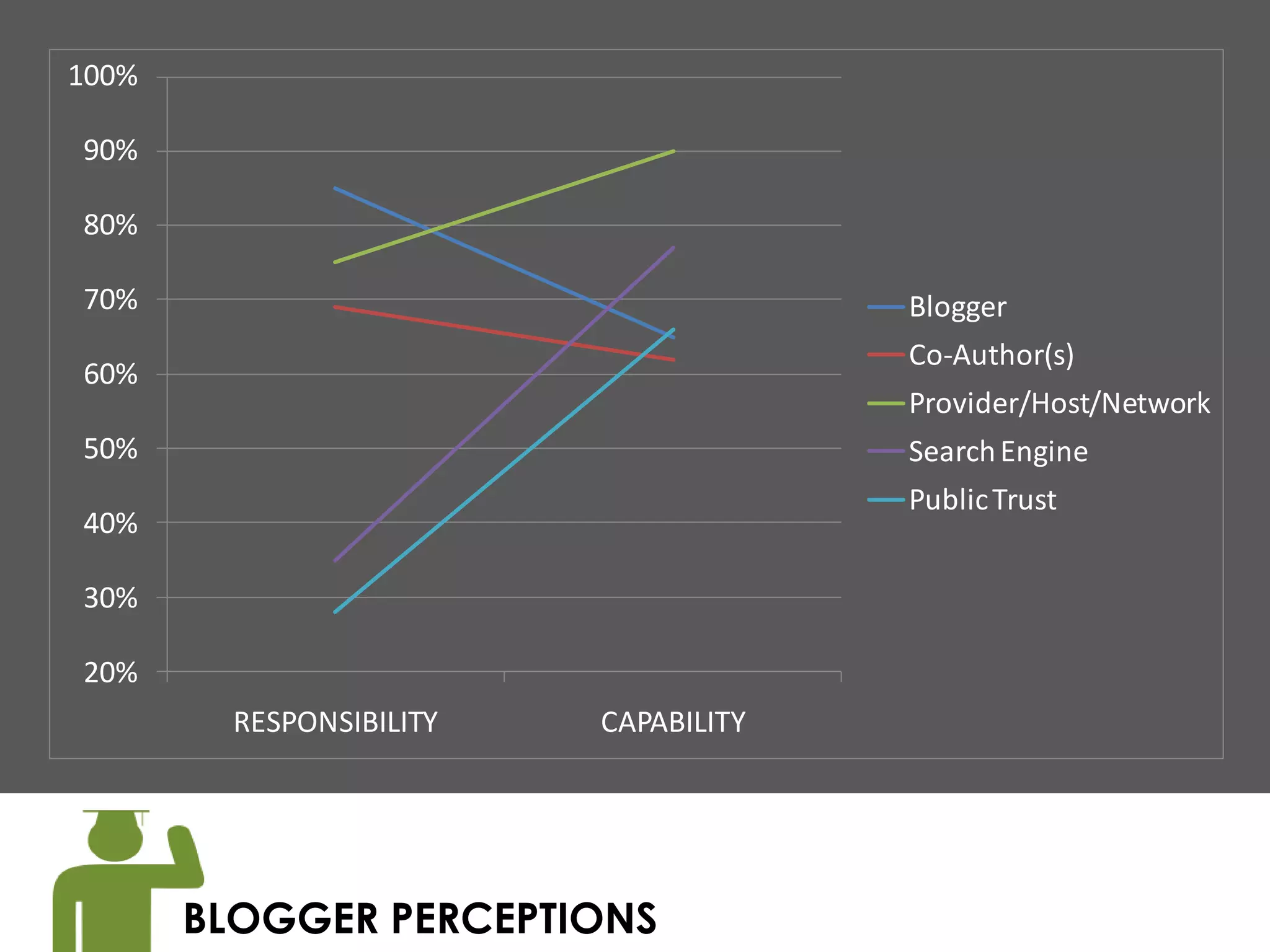 100%

90%

80%

70%                                      Blogger
                                         Co-Author(s)
60%
                                         Provider/Host/Network
50%                                      Search Engine
                                         Public Trust
40%

30%

20%
         RESPONSIBILITY   CAPABILITY




       BLOGGER PERCEPTIONS             preservation
 