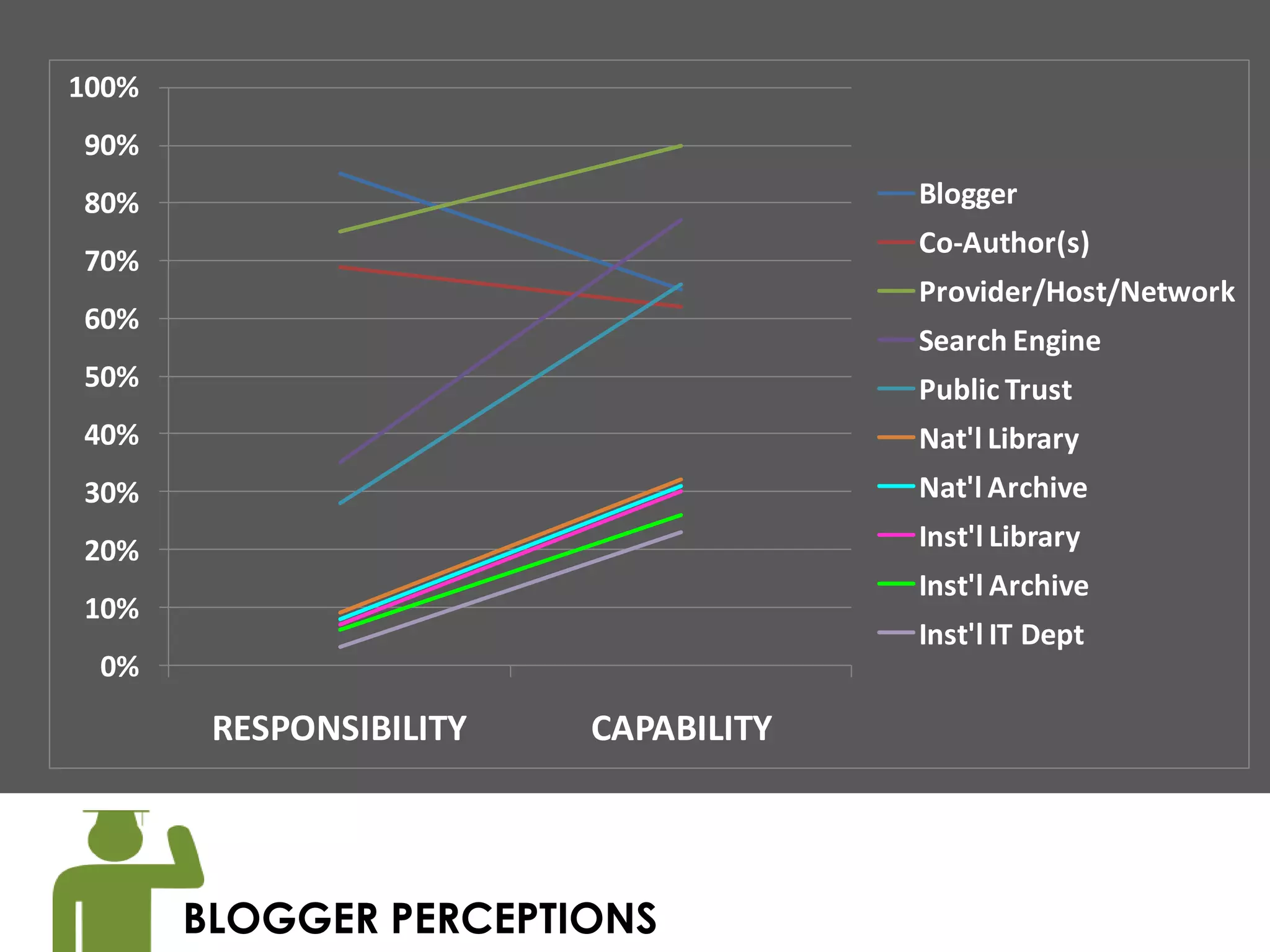 100%
90%
80%                                    Blogger
                                       Co-Author(s)
70%
                                       Provider/Host/Network
60%
                                       Search Engine
50%                                    Public Trust
40%                                    Nat'l Library
30%                                    Nat'l Archive
20%                                    Inst'l Library
                                       Inst'l Archive
10%
                                       Inst'l IT Dept
 0%

        RESPONSIBILITY   CAPABILITY




       BLOGGER PERCEPTIONS            preservation
 