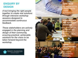A tool bringing the right people
together to create real solutions
through intensive workshop
sessions designed to
accommodate continuous
feedback.

These stakeholders are actively
engaged in the planning and
design of their community,
ensuring practical, achievable
solutions for the vision to be
taken forward beyond the
workshop.
CORE TEAM

Eg. ARCHITECTS,
LANDOWNERS
LOCAL
AUTHORITY
STAKEHOLDER
AND ADVISORY
AGENCIES

Eg. EDUCATION
AUTHORITIES
HERITAGE
BODIES, LOCAL
BUSINESS
WIDER
STAKEHOLDER 
GROUP

Eg. LOCAL
RESIDENTS
GENERAL
ENQUIRY BY  
DESIGN
 