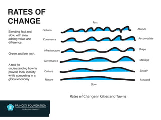 RATES OF
CHANGE
•
Blending fast and
slow, with slow
adding value and
difference.

•
Green and low tech.

•
A tool for
understanding how to
provide local identity
while competing in a
global economy

•
 