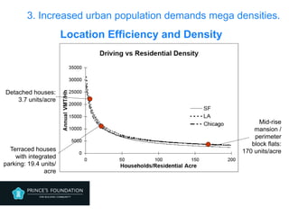 Detached houses:
3.7 units/acre
Terraced houses
with integrated
parking: 19.4 units/
acre
Mid-rise
mansion /
perimeter
block flats:
170 units/acre
Location Efficiency and Density
3. Increased urban population demands mega densities.
 