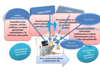  kehittää menetelmiä nuorten elämänhallintataitojen lisäämiseksiHANKEALUEIisalmi, Kiuruvesi, Kuopio, Lapinlahti, Maaninka, Nilsiä, Siilinjärvi, Sonkajärvi, Tuusniemi ja Vieremä