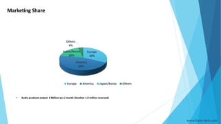 Marketing Share
• Audio products output: 3 Million pcs / month (Another 1.0 million reserved)
Europe
32%
America
46%
Japan/Korea
18%
Others
4%
Europe America Japan/Korea Others
www.hank-tech.com
 