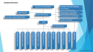 Company Structure
Board of Shareholders
Supervisions
Board of Director
Strategic Decision Making
Committees.
Remuneration Committee
Audit Committee
Securities legal department
CEO
VPs & Directors
SupplierChainDept.
AuditDept.
FinancialDept.
HumanResources
MarketingDept.
ElectronicProduction
CableManufacture
BrandingOperation
MainlandSalesDept.
OverseasSalesDept.
R&DDept.
Nomination Committee
KeyAccountDept.
www.hank-tech.com
 