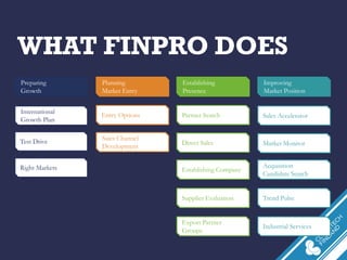 INTERNATIONAL
PROGRAMS OPERATED
BY FINPRO
 