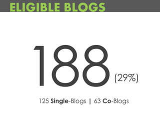 ELIGIBLE BLOGS




                            (29%)

    125 Single-Blogs | 63 Co-Blogs
 