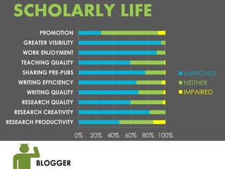 SCHOLARLY LIFE
          PROMOTION
     GREATER VISIBILITY
     WORK ENJOYMENT
    TEACHING QUALITY
     SHARING PRE-PUBS ...