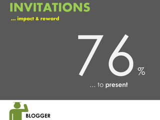 INVITATIONS
… impact & reward




                                   %
                    … to present



     BLOGGER
 