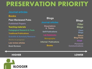 PRESERVATION PRIORITY
Journal articles
Books
                                        Blogs
Peer-Reviewed Pubs             ...