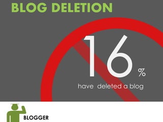 POST DELETION

 Duplicate
       Post
“Post Regret”
Too sensitive or
     revealing                             %
        ...