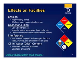 Effects on Facilties
Erosion
• High velocity zones
• Chokes, pipe, valves, deoilers, etc.
Collection/Filling
• Low velocity zones
• Vessels, tanks, separators, float cells, etc.
• Creates corrosion zones where solids collect
Interference
• Instruments plugged, valve range of motion,
seals, swivels, any small orifices or gaps
Oil-in-Water (OIW) Content
• Increases OIW concentration
• Stabilizes emulsions
11
Define what problem sand causes.
Erosion
Filling Plugging
OIW
 